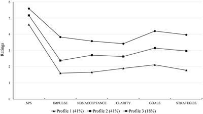 Emotion regulation goals and strategies among individuals with varying levels of sensory processing sensitivity: a latent profile analysis